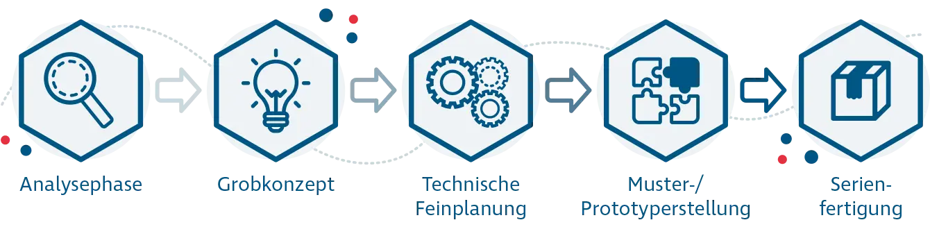 Prozessbeschreibung bei Konstruktivverpackungen: Analysephase, Grobkonzept, Technische Feinplanung, Muster-/Prototypenerstellung, Serienfertigung