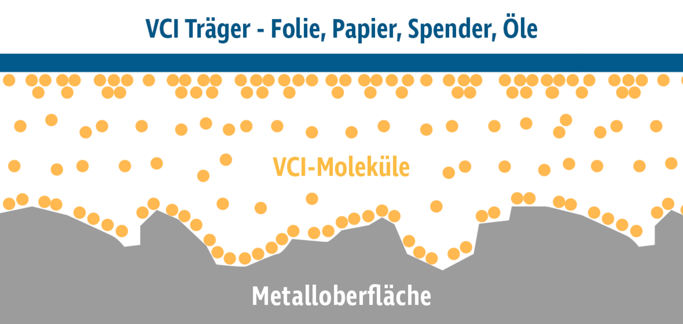 Grafik zeigt die Funktion von VCI-Folie aus molekularer Ebene.