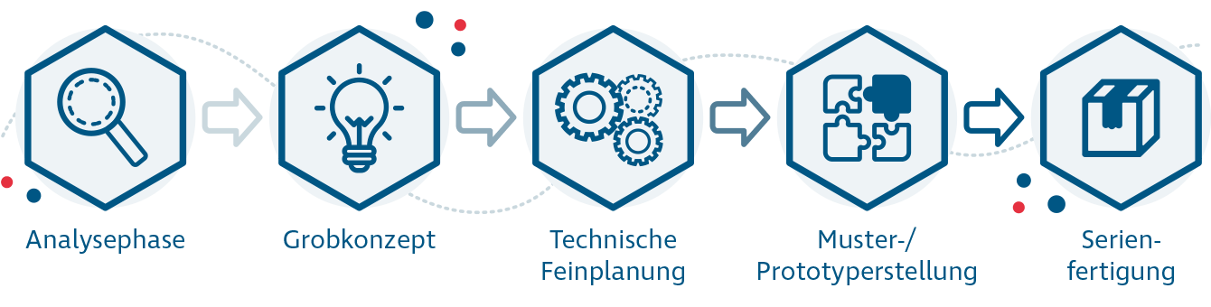 Mit verschiedenen Icons wird der Prozess der Verpackungsentwicklung mit PRODINGER Verpackung dargestellt.